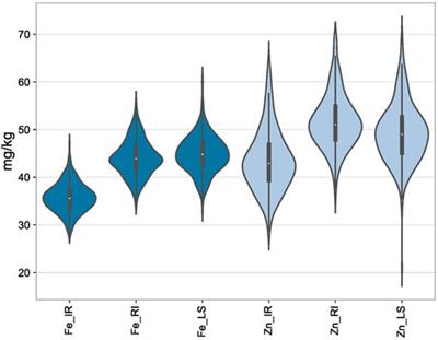 Identification of genomic regions of wheat associated with grain Fe and Zn content under drought and heat stress using genome-wide association study